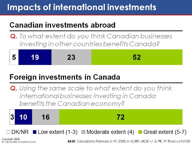 To what extent do you think Canadian businesses investing in other countries benefits Canada?